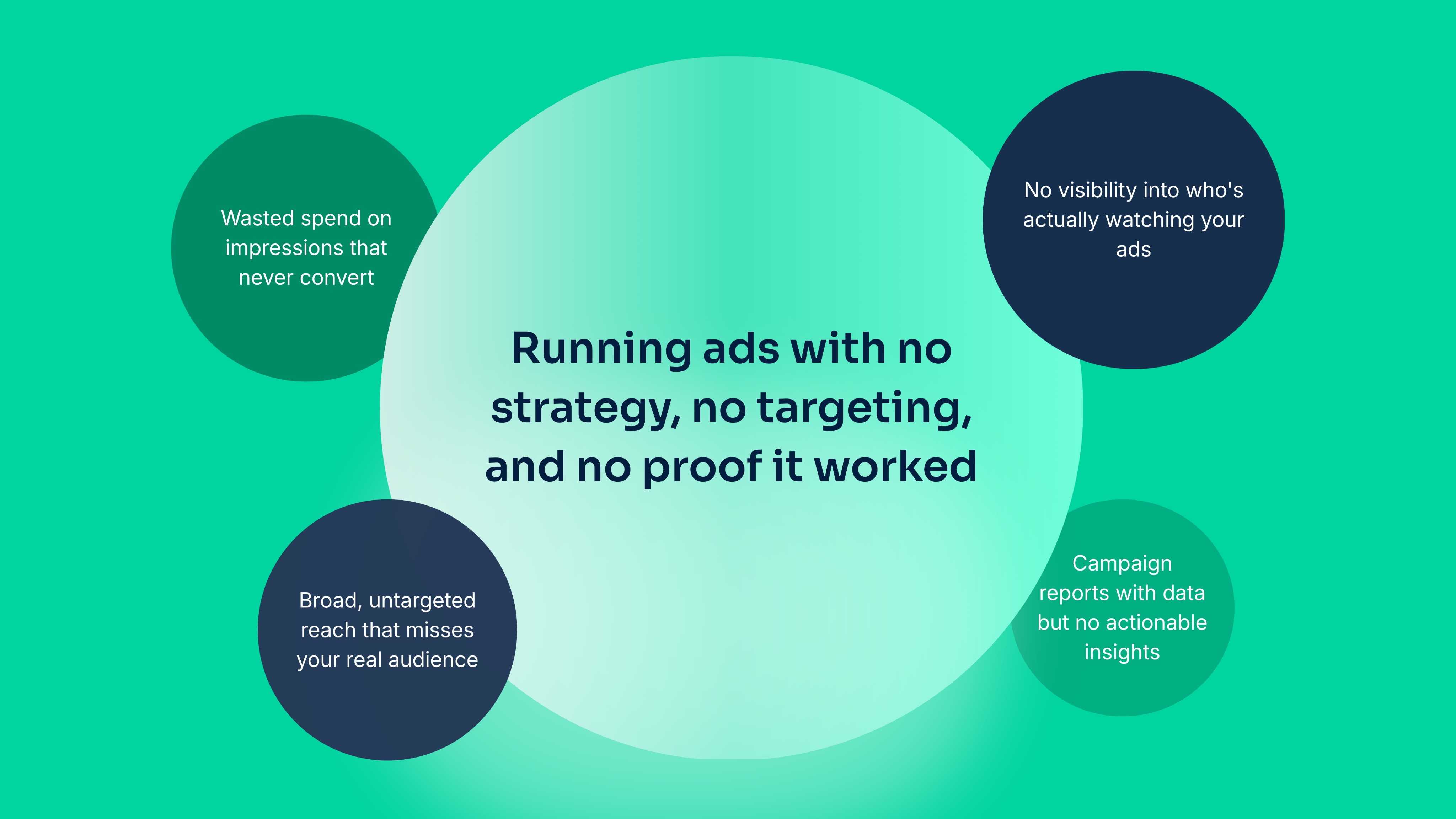 Diagram showing four common streaming-ad pain points orbiting a central headline: running ads with no strategy, no targeting, and no proof it worked.