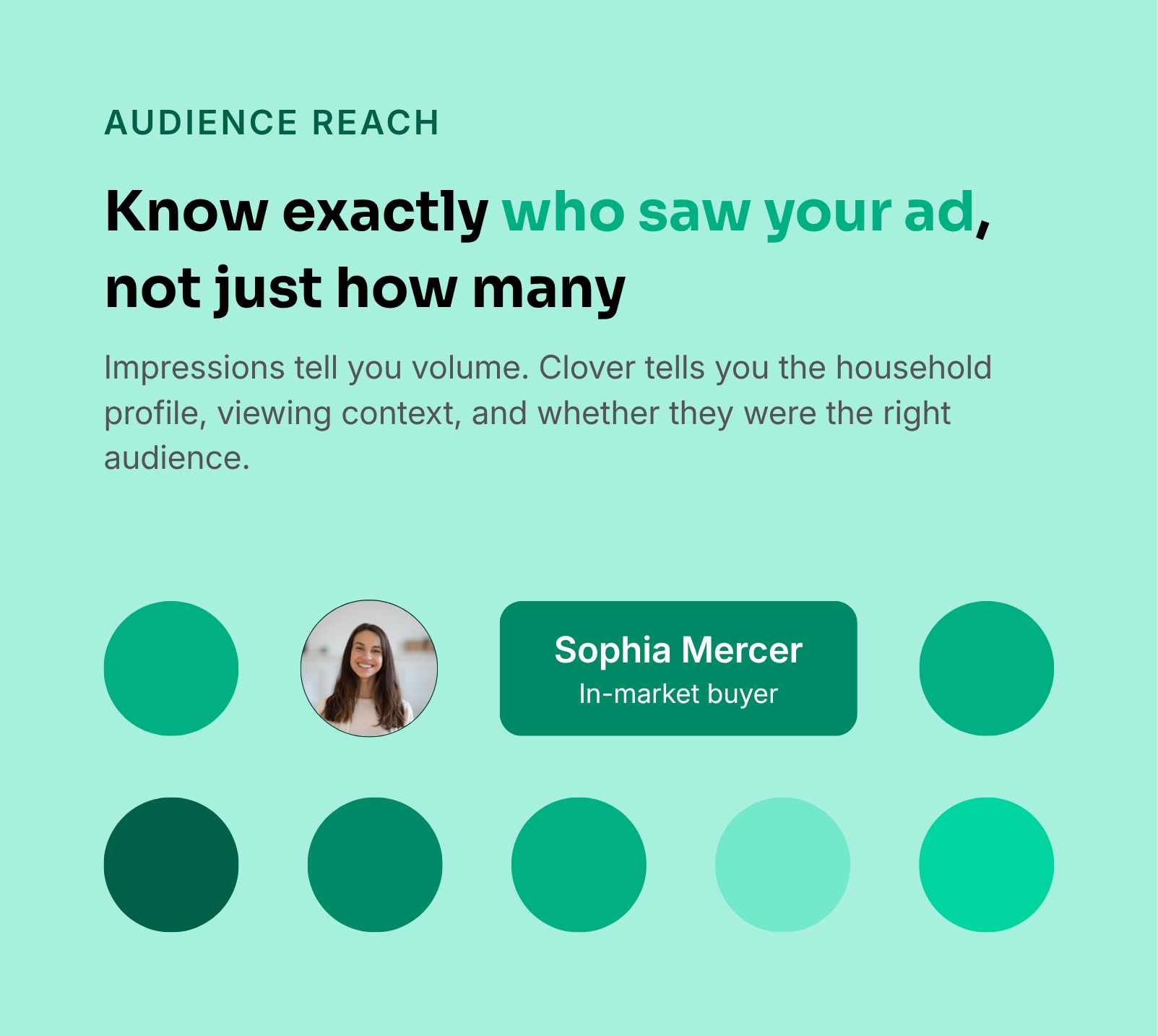 Audience reach card: Know exactly who saw your ad, not just how many. Sophia Mercer, in-market buyer.