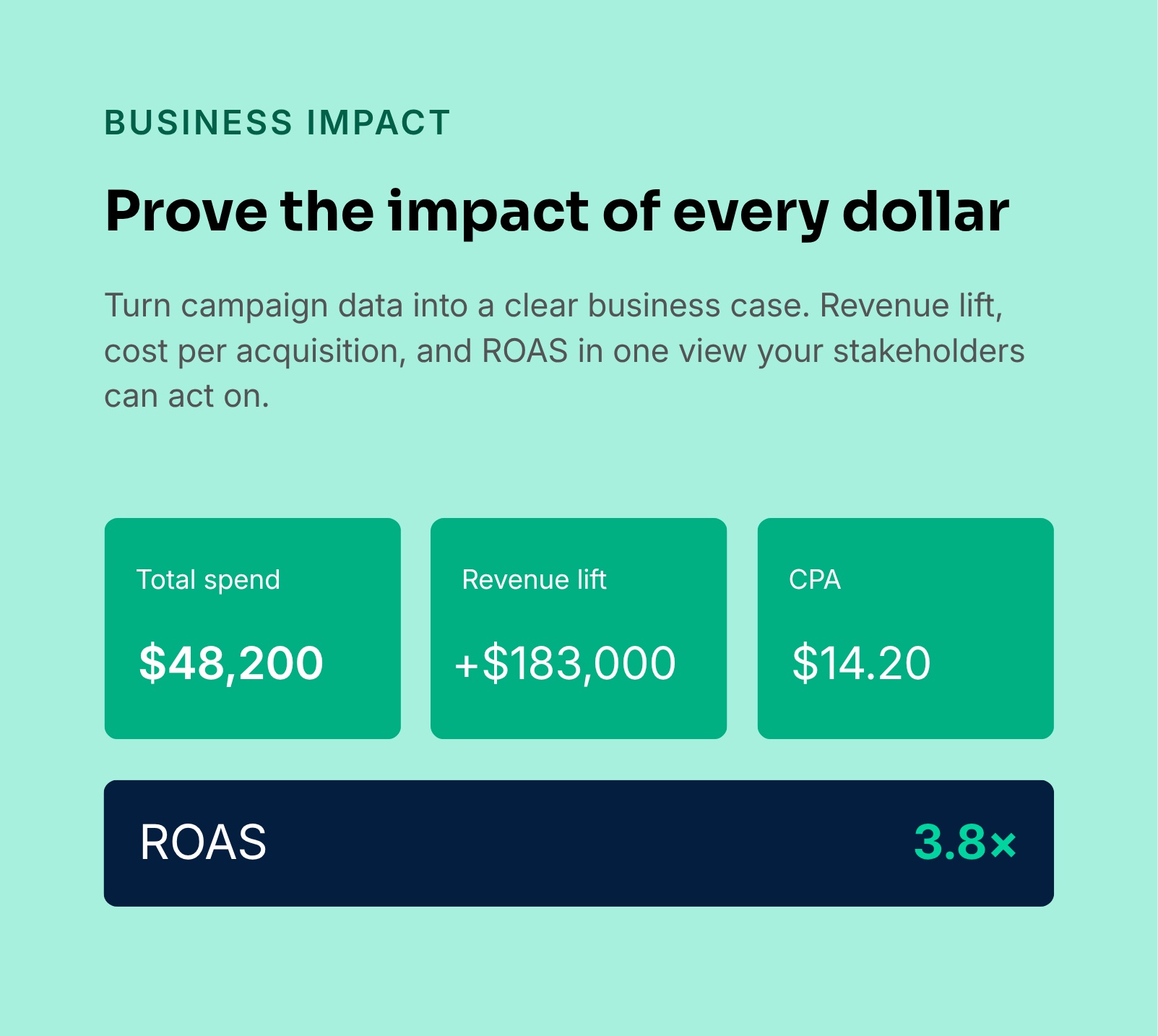 Business impact card: Prove the impact of every dollar. Total spend $48,200, revenue lift +$183,000, CPA $14.20, ROAS 3.8x.